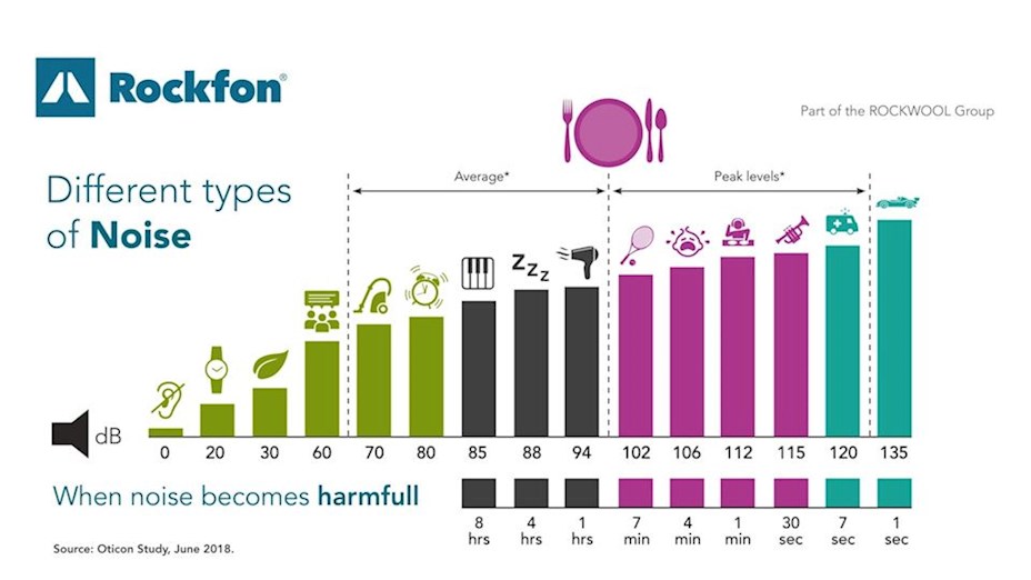 What is noise pollution | How to reduce it with acoustic solutions